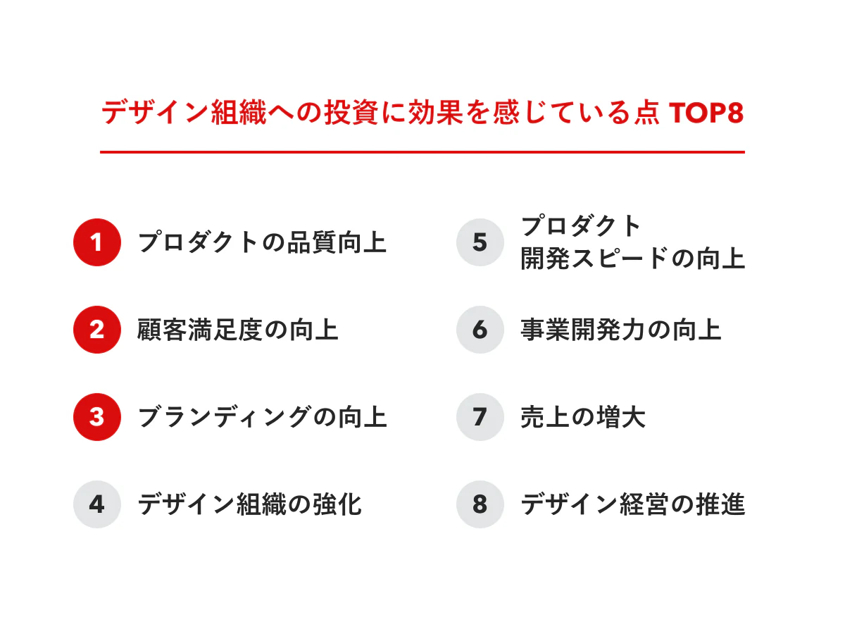 デザイン組織への投資に効果を感じている点 TOP8 1位 プロダクトの品質向上、2位 顧客満足度の向上、3位 ブランディングの向上、4位 デザイン組織の強化、5位 プロダクト開発スピードの向上、6位 事業開発力の向上、7位 売上の増大、8位 デザイン経営の推進